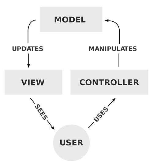 MVC overview